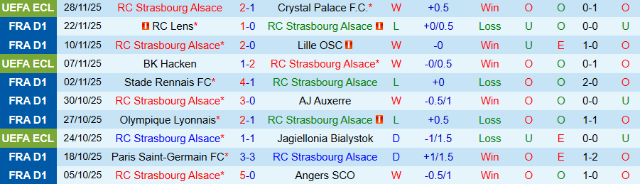 Nhận định, Soi kèo Strasbourg vs Brest, 21h00 ngày 30/11: Bất ngờ xuất hiện - Ảnh 2