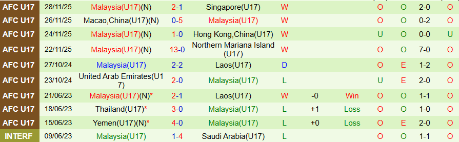 Nhận định, Soi kèo U17 Việt Nam vs U17 Malaysia, 19h00 ngày 30/11: Chủ nhà giành vé - Ảnh 1