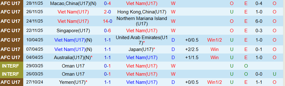 Nhận định, Soi kèo U17 Việt Nam vs U17 Malaysia, 19h00 ngày 30/11: Chủ nhà giành vé - Ảnh 2