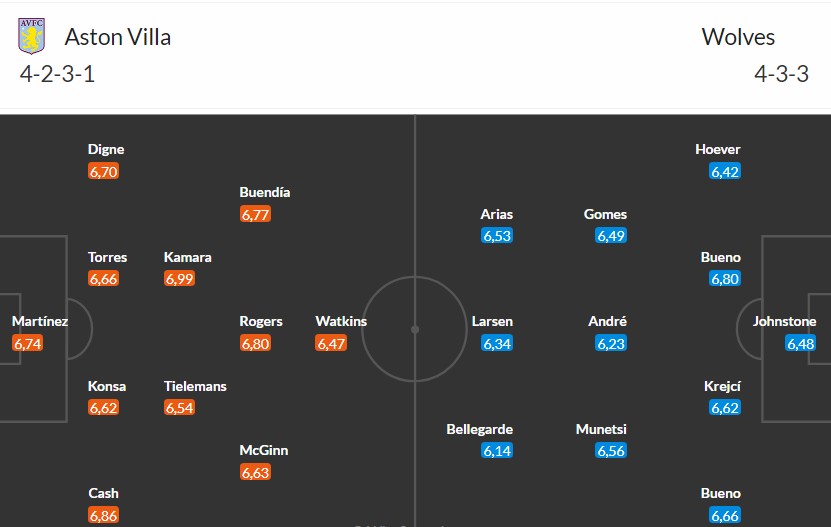 Soi kèo phạt góc Aston Villa vs Wolves, 21h05 ngày 30/11 - Ảnh 3