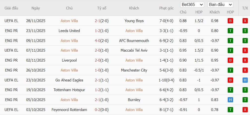 Soi kèo phạt góc Aston Villa vs Wolves, 21h05 ngày 30/11 - Ảnh 4