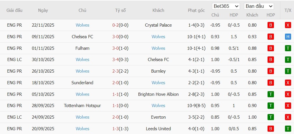 Soi kèo phạt góc Aston Villa vs Wolves, 21h05 ngày 30/11 - Ảnh 5