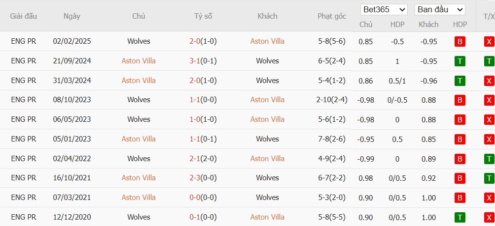 Soi kèo phạt góc Aston Villa vs Wolves, 21h05 ngày 30/11 - Ảnh 6