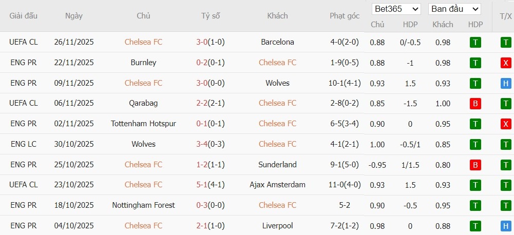 Soi kèo phạt góc Chelsea vs Arsenal, 23h30 ngày 30/11 - Ảnh 4