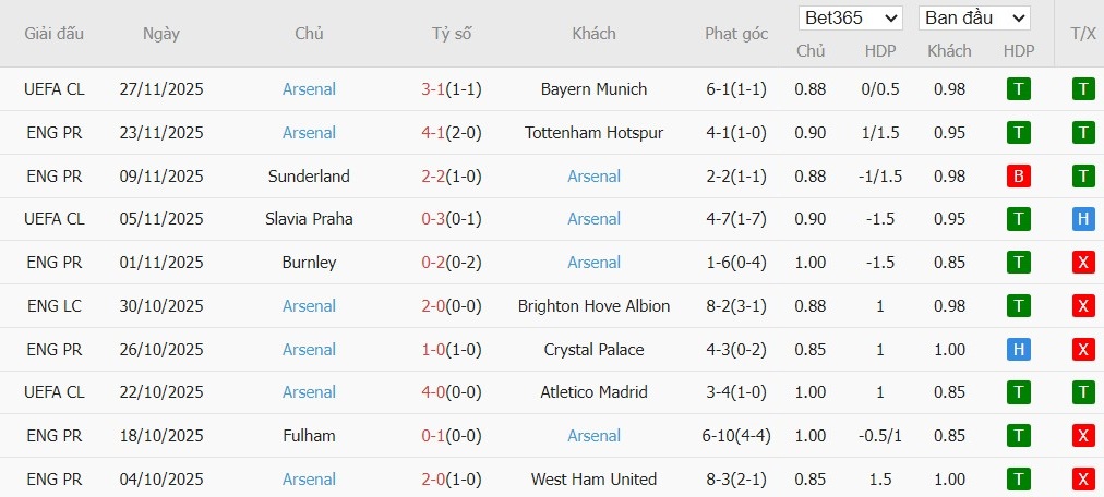 Soi kèo phạt góc Chelsea vs Arsenal, 23h30 ngày 30/11 - Ảnh 5