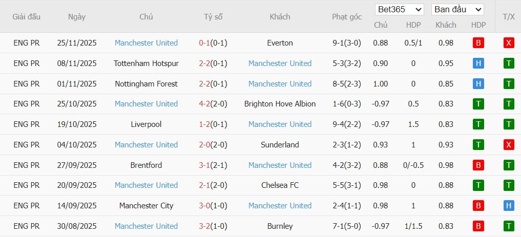 Soi kèo phạt góc Crystal Palace vs MU, 19h ngày 30/11 - Ảnh 5