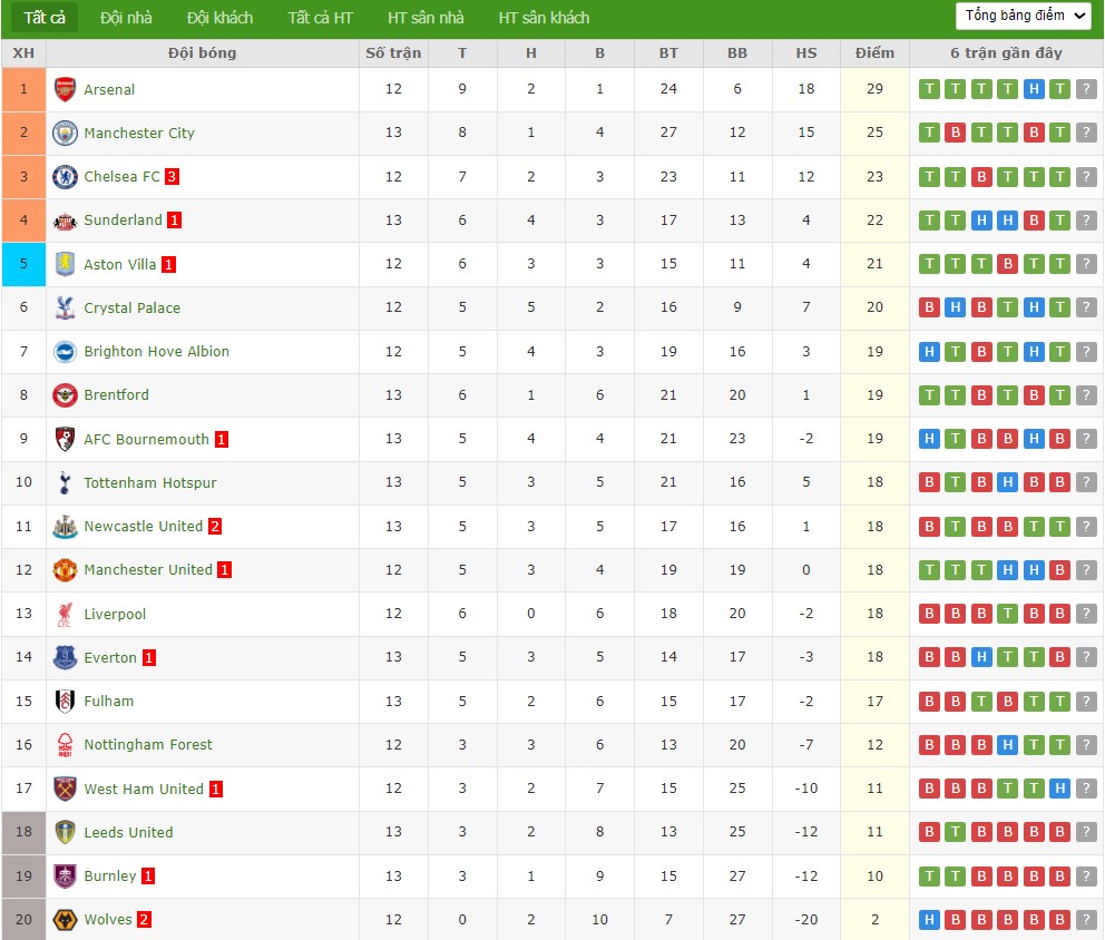 Soi kèo phạt góc Crystal Palace vs MU, 19h ngày 30/11 - Ảnh 7