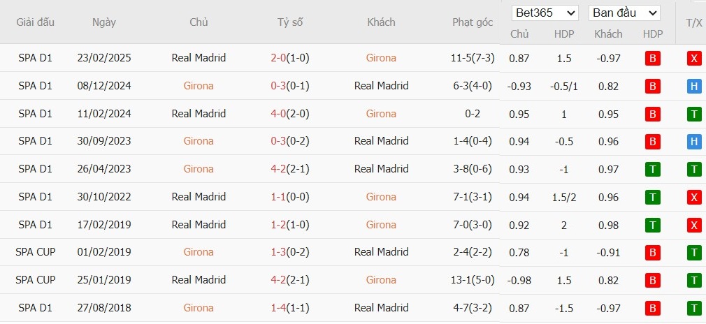Soi kèo phạt góc Girona vs Real Madrid, 3h ngày 01/12 - Ảnh 6