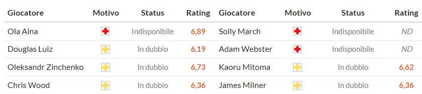Soi kèo phạt góc Nottingham vs Brighton, 21h05 ngày 30/11 - Ảnh 2