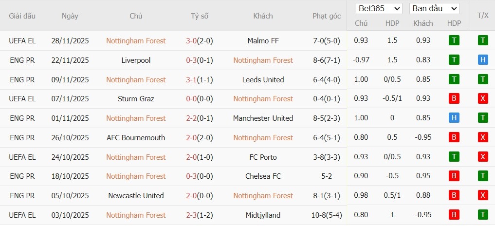 Soi kèo phạt góc Nottingham vs Brighton, 21h05 ngày 30/11 - Ảnh 4