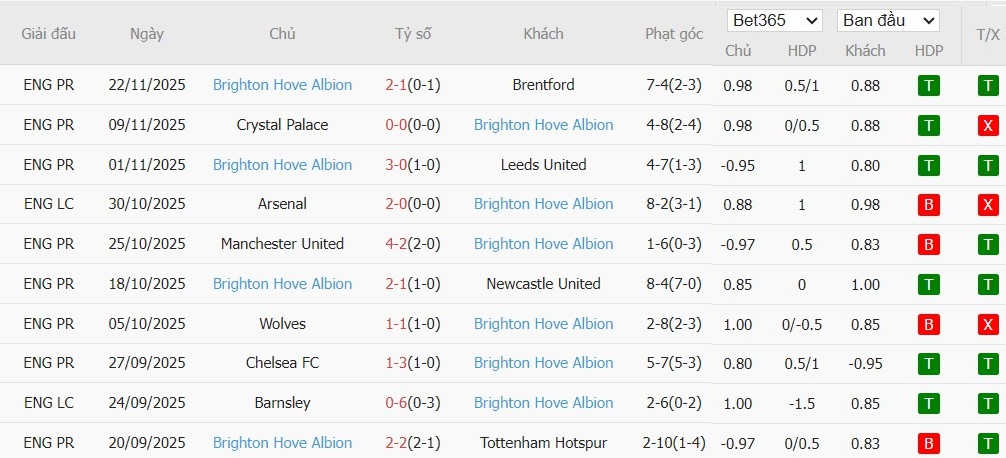 Soi kèo phạt góc Nottingham vs Brighton, 21h05 ngày 30/11 - Ảnh 5