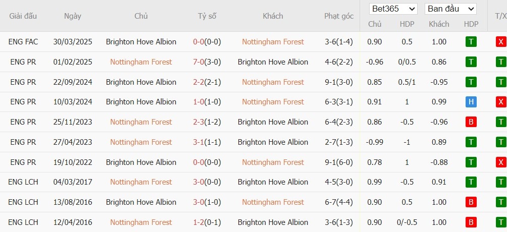 Soi kèo phạt góc Nottingham vs Brighton, 21h05 ngày 30/11 - Ảnh 6