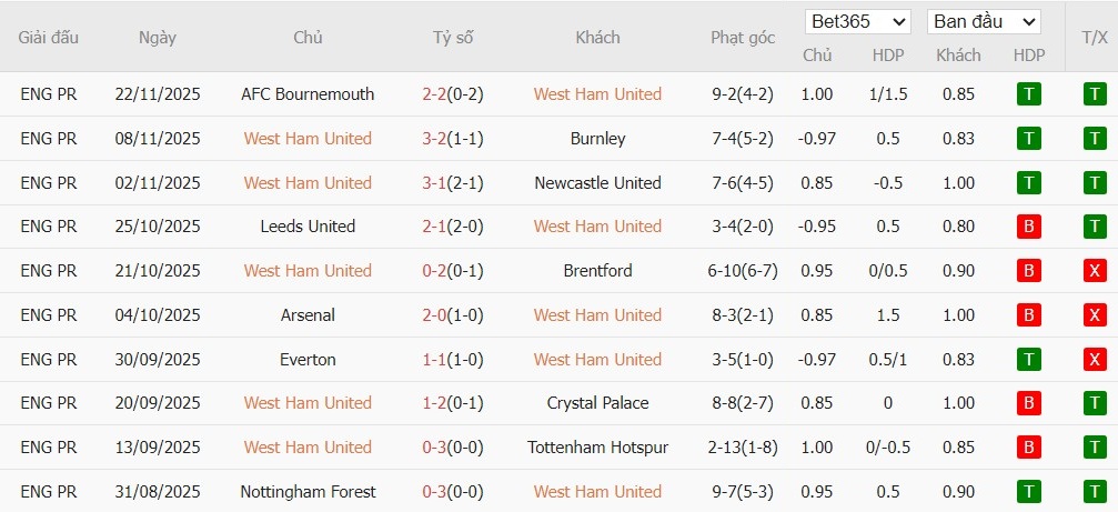 Soi kèo phạt góc West Ham vs Liverpool, 21h05 ngày 30/11 - Ảnh 4