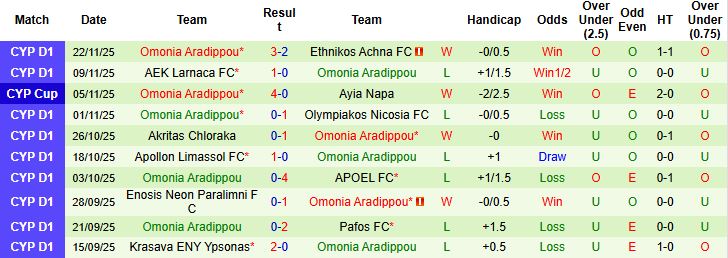 Nhận định, Soi kèo AC Omonia vs Omonia Aradippou 00h00 ngày 02/12 - Ảnh 2