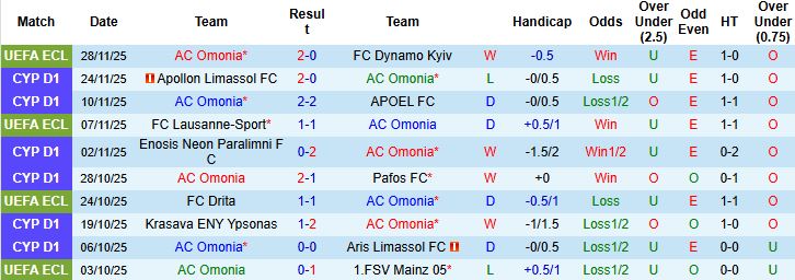 Nhận định, Soi kèo AC Omonia vs Omonia Aradippou 00h00 ngày 02/12 - Ảnh 3