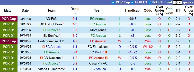 Nhận định, Soi kèo Arouca vs Braga 3h15 ngày 2/12: Không có bất ngờ - Ảnh 1
