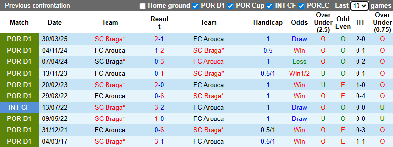 Nhận định, Soi kèo Arouca vs Braga 3h15 ngày 2/12: Không có bất ngờ - Ảnh 3