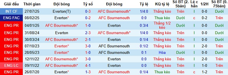 Nhận định, Soi kèo Bournemouth vs Everton 2h30 ngày 3/12: Trở lại quỹ đạo - Ảnh 2