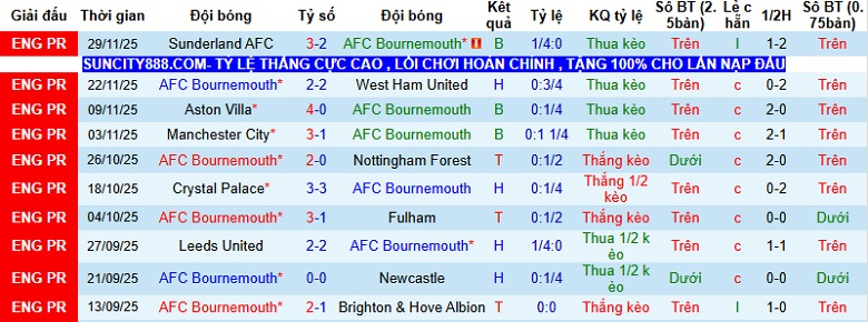 Nhận định, Soi kèo Bournemouth vs Everton 2h30 ngày 3/12: Trở lại quỹ đạo - Ảnh 3