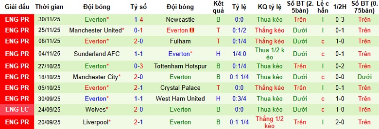 Nhận định, Soi kèo Bournemouth vs Everton 2h30 ngày 3/12: Trở lại quỹ đạo - Ảnh 4