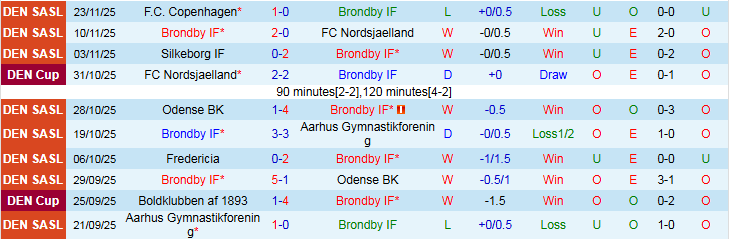 Nhận định, Soi kèo Brondby vs Fredericia 1h00 ngày 2/12: Điểm tựa sân nhà - Ảnh 2