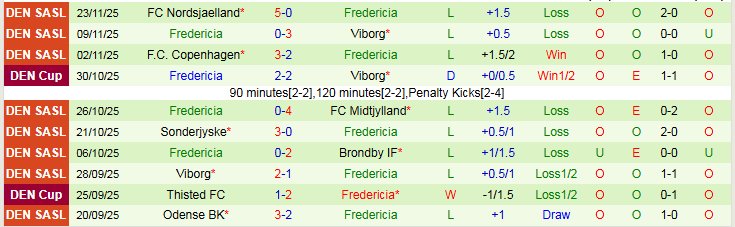 Nhận định, Soi kèo Brondby vs Fredericia 1h00 ngày 2/12: Điểm tựa sân nhà - Ảnh 3