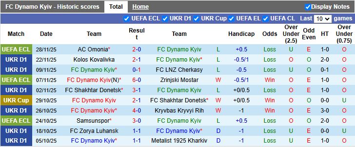 Nhận định, Soi kèo Dynamo Kyiv vs Poltava 20h30 ngày 1/12: Thắng trở lại - Ảnh 1