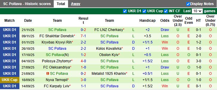 Nhận định, Soi kèo Dynamo Kyiv vs Poltava 20h30 ngày 1/12: Thắng trở lại - Ảnh 2