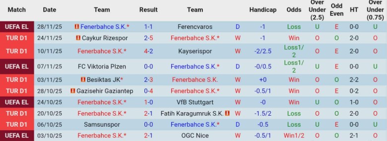 Nhận định, Soi kèo Fenerbahce vs Galatasaray, 0h00 ngày 2/12: Bất phân thắng bại - Ảnh 3