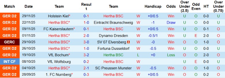 Nhận định, Soi kèo Hertha BSC vs Kaiserslautern, 0h00 ngày 3/12: Cân tài cân sức - Ảnh 3