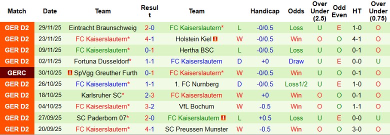 Nhận định, Soi kèo Hertha BSC vs Kaiserslautern, 0h00 ngày 3/12: Cân tài cân sức - Ảnh 4