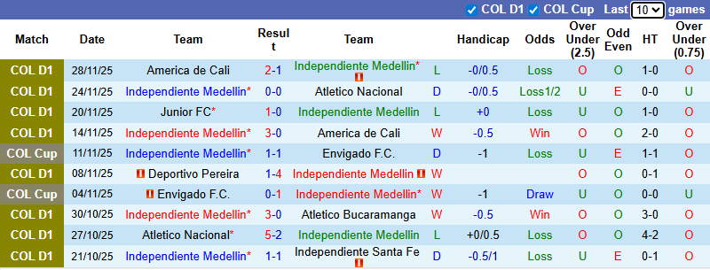 Nhận định, Soi kèo Independiente Medellin vs America de Cali 8h ngày 2/12: Bất phân thắng bại - Ảnh 1
