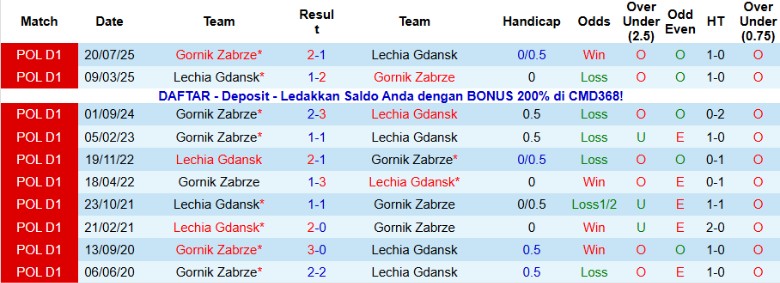 Nhận định, Soi kèo Lechia Gdansk vs Gornik Zabrze, 23h30 ngày 2/12: Đẳng cấp khác biệt - Ảnh 2