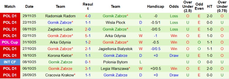 Nhận định, Soi kèo Lechia Gdansk vs Gornik Zabrze, 23h30 ngày 2/12: Đẳng cấp khác biệt - Ảnh 4