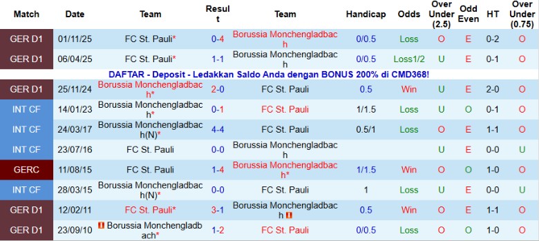 Nhận định, Soi kèo Monchengladbach vs St. Pauli, 0h00 ngày 3/12: Tứ kết gọi tên - Ảnh 3