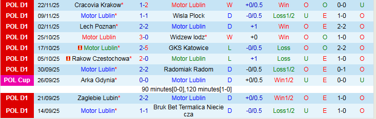 Nhận định, Soi kèo Motor Lublin vs Legia Warszawa 1h00 ngày 2/12: Chủ nhà khó thua - Ảnh 2