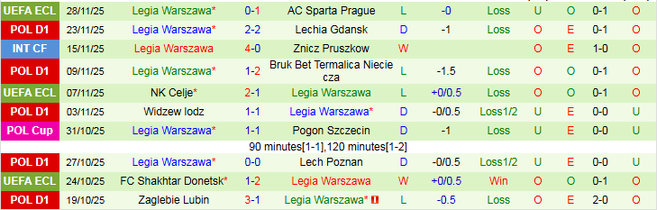 Nhận định, Soi kèo Motor Lublin vs Legia Warszawa 1h00 ngày 2/12: Chủ nhà khó thua - Ảnh 3