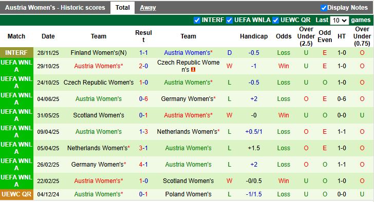 Nhận định, Soi kèo Nữ Áo vs Nữ Ukraine 18h00 ngày 1/12: Thử thách mới - Ảnh 2