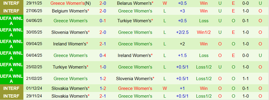 Nhận định, Soi kèo Nữ Bosnia vs Nữ Hy Lạp, 19h30 ngày 2/12: Không xứng đáng cửa trên - Ảnh 1