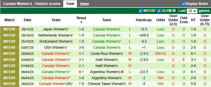 Nhận định, Soi kèo Nữ Nhật Bản vs Nữ Canada 12h00 ngày 2/12: Thêm một chiến thắng - Ảnh 3