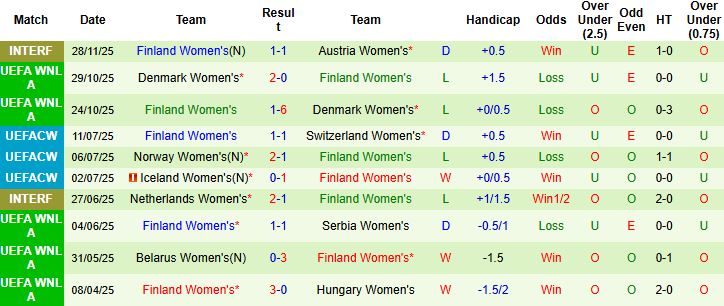 Nhận định, Soi kèo Nữ Phần Lan vs Nữ Bỉ 01h00 ngày 02/12 - Ảnh 2