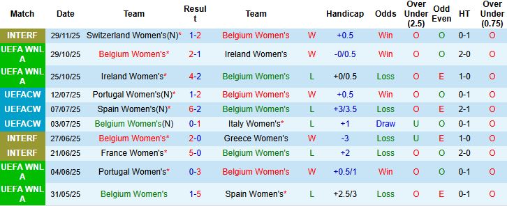 Nhận định, Soi kèo Nữ Phần Lan vs Nữ Bỉ 01h00 ngày 02/12 - Ảnh 3