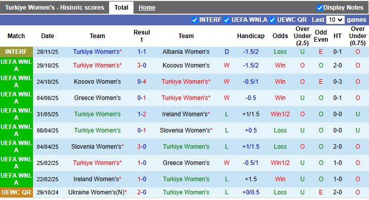 Nhận định, Soi kèo Nữ Thổ Nhĩ Kỳ vs Nữ Albania 20h00 ngày 1/12: Đội khách tạo bất ngờ - Ảnh 2