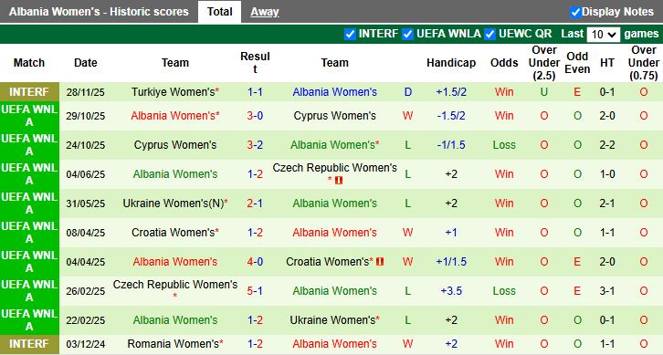 Nhận định, Soi kèo Nữ Thổ Nhĩ Kỳ vs Nữ Albania 20h00 ngày 1/12: Đội khách tạo bất ngờ - Ảnh 3
