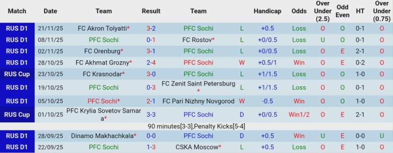 Nhận định, Soi kèo PSochi vs Dinamo Makhachkala, 23h30 ngày 1/12: Chìm sâu dưới đáy - Ảnh 3