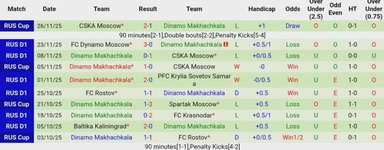 Nhận định, Soi kèo PSochi vs Dinamo Makhachkala, 23h30 ngày 1/12: Chìm sâu dưới đáy - Ảnh 4