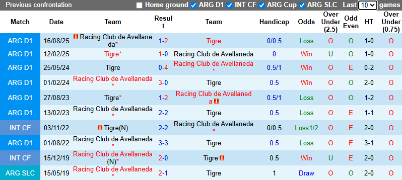 Nhận định, Soi kèo Racing Club vs Tigre 7h30 ngày 2/12: Đi dễ khó về - Ảnh 3