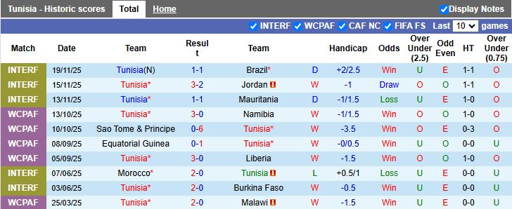 Nhận định, Soi kèo Tunisia vs Syria 20h00 ngày 1/12: Ra quân khó khăn - Ảnh 2