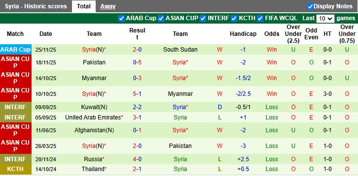 Nhận định, Soi kèo Tunisia vs Syria 20h00 ngày 1/12: Ra quân khó khăn - Ảnh 3