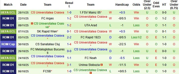Nhận định, Soi kèo Universitatea Cluj vs Craiova 00h00 ngày 02/12 - Ảnh 2